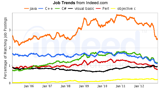 traditional Language Job Trends - Indeed