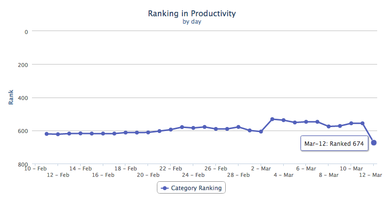 Pomidoro ranking in productivity March 12, 2014