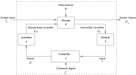 safety critical loop