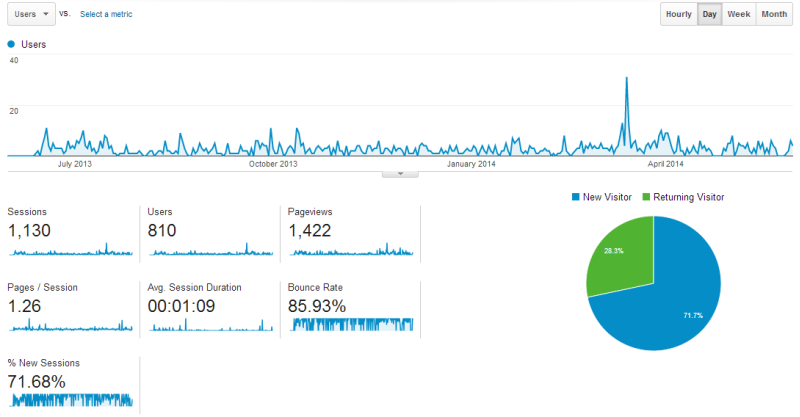 1st year stats