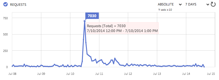 iOS post stats: Azure