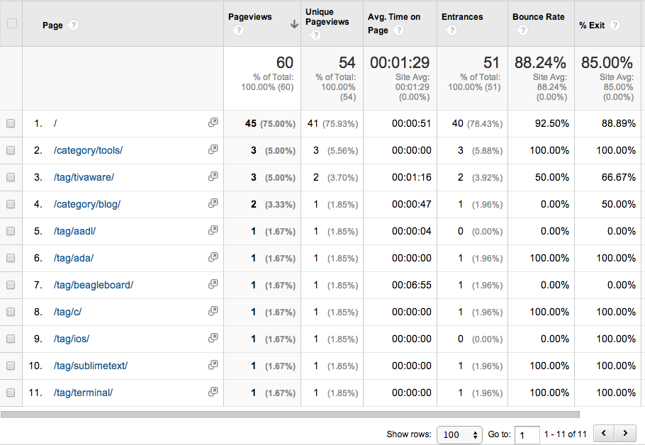 iOS post stats: pages