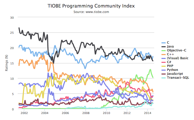 TIOBE index: July 2014