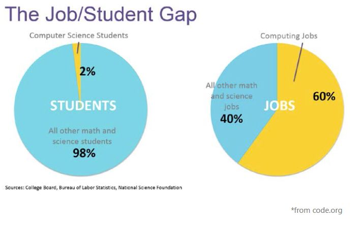 Computer Science gap