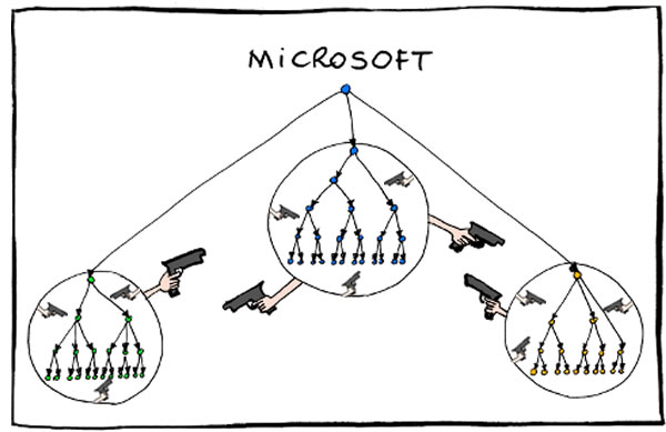 Microsoft org chart