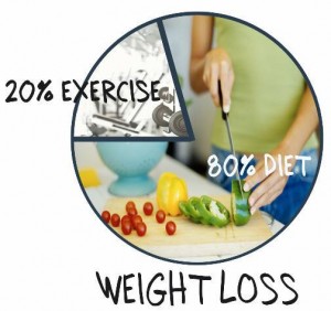 exercise and diet chart