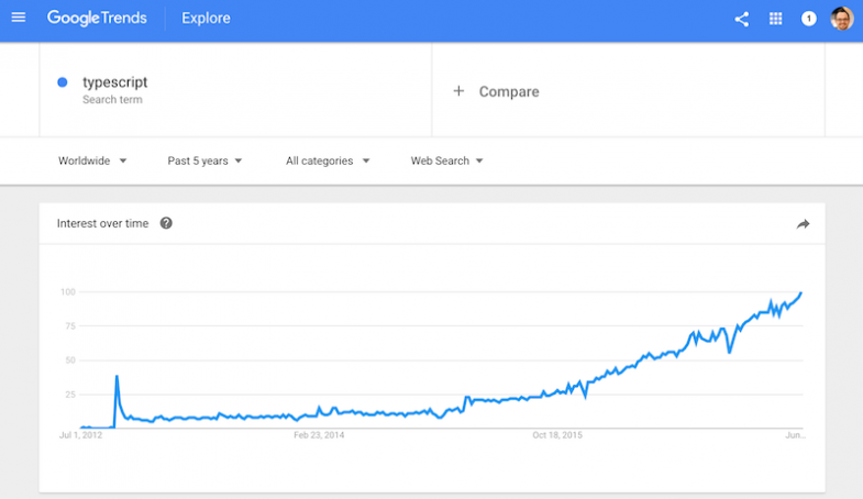 TypeScript - GoogleTrends