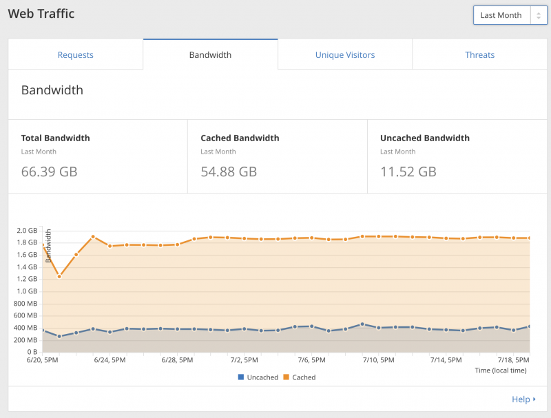 CloudFlare - cached bandwidth