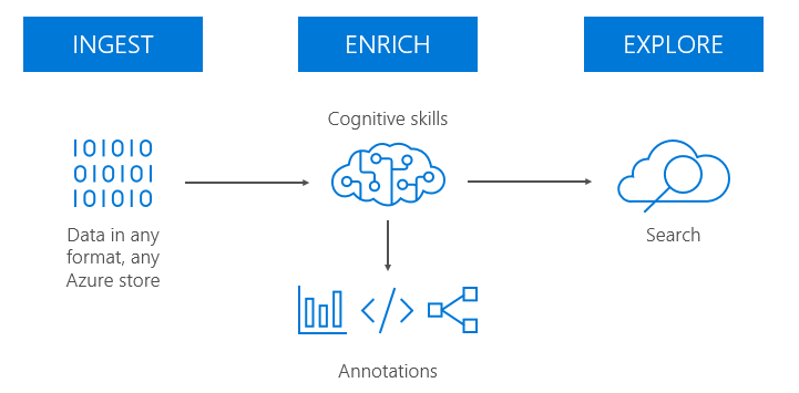 Criar um serviço de pesquisa no portal - Azure AI Search