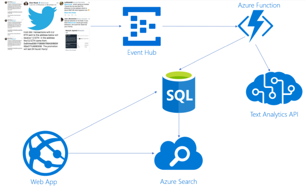 Cognitive Search architecture