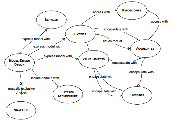 Comparison of Domain-Driven Design and Clean Architecture Concepts