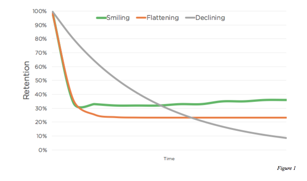 Retention - smiling curve