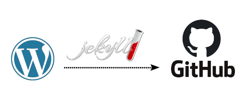 WordPress to Jekyll migration