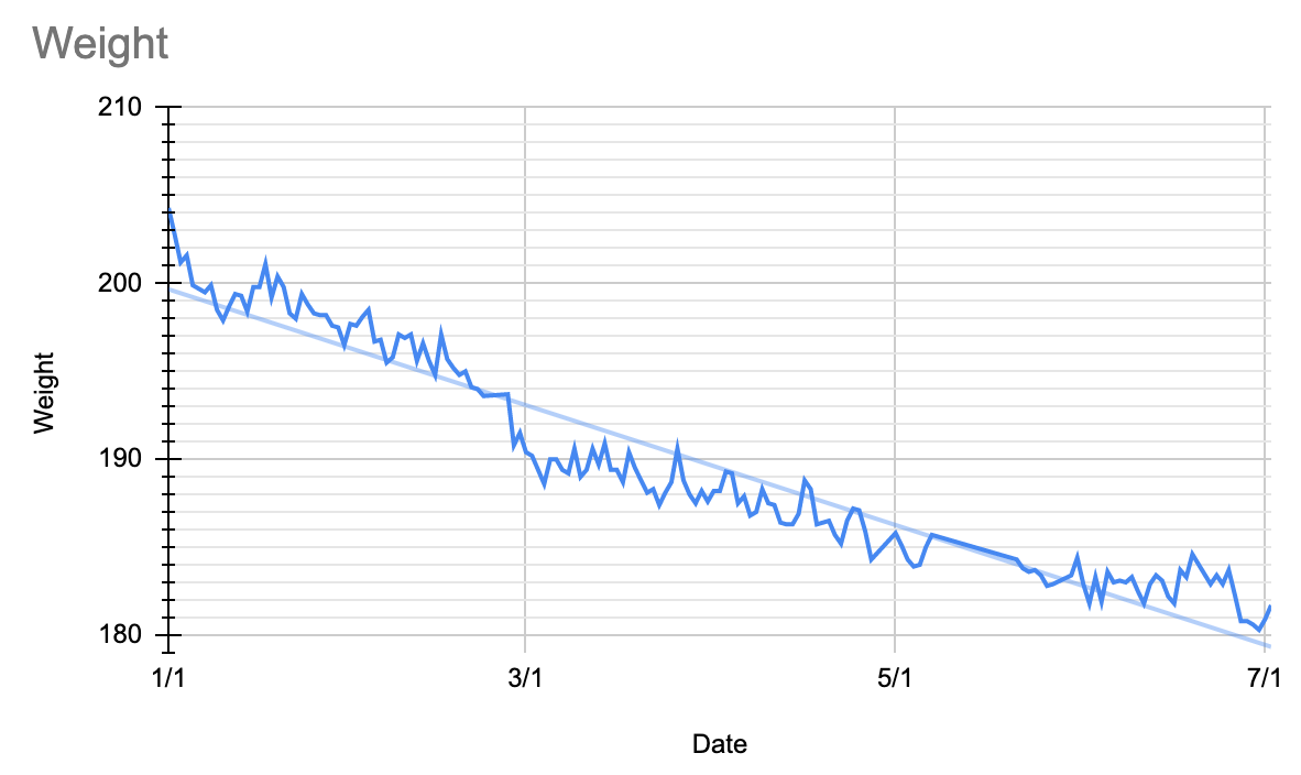 Weight Loss Chart