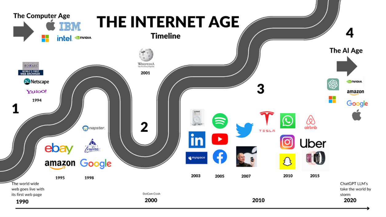 From the Internet age to AI age